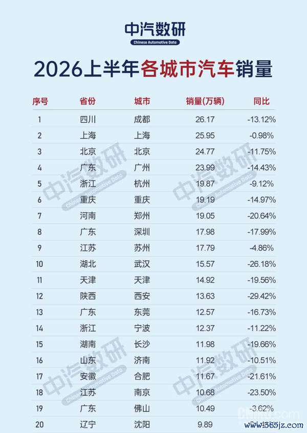 上半年中国各城市汽车销量TOP20
